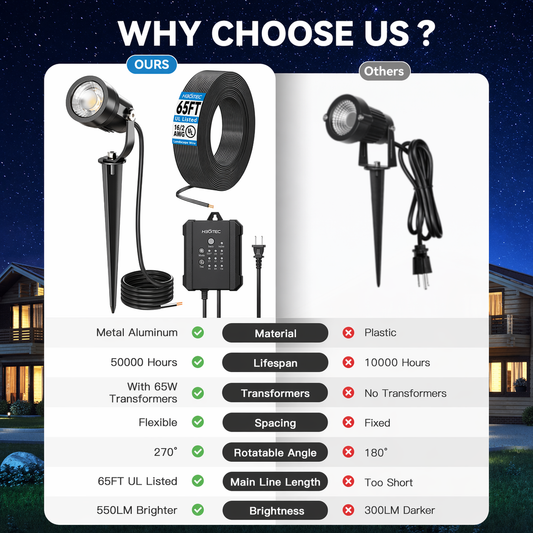 HIBOITEC All-in-One Low Voltage Landscape Lighting Kit, 5W LED Landscape Lights with Transformer and 65FT Wire, Waterproof Outdoor Spot Lights for Pathway Yard Garden, 2700K,Warm White