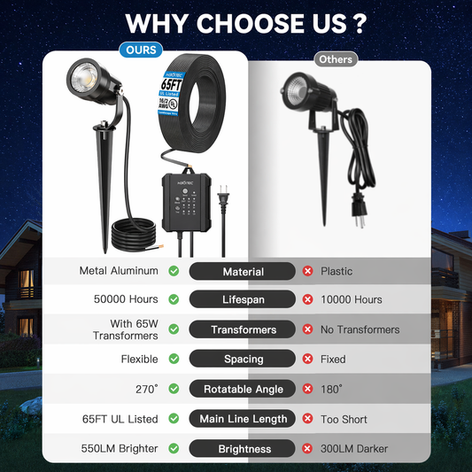 HIBOITEC All-in-One LED Landscape Lights, 5W Low Voltage Landscape Lighting Kit with Transformer, 65FT Wires and Connectors, Waterproof Outdoor Spot Lights for House Yard Trees Garden, 5000K,Cool White