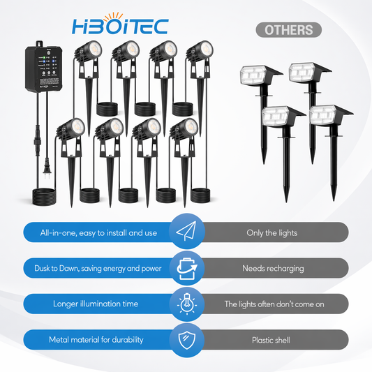 HIBOITEC Low Voltage Landscape Lighting with Transformer Photocell Sensor and Timer Spotlights Kit 68FT ETL Approved Wire Dimmable Waterproof 2700K for House Yard Trees Garden Plants Outdoor