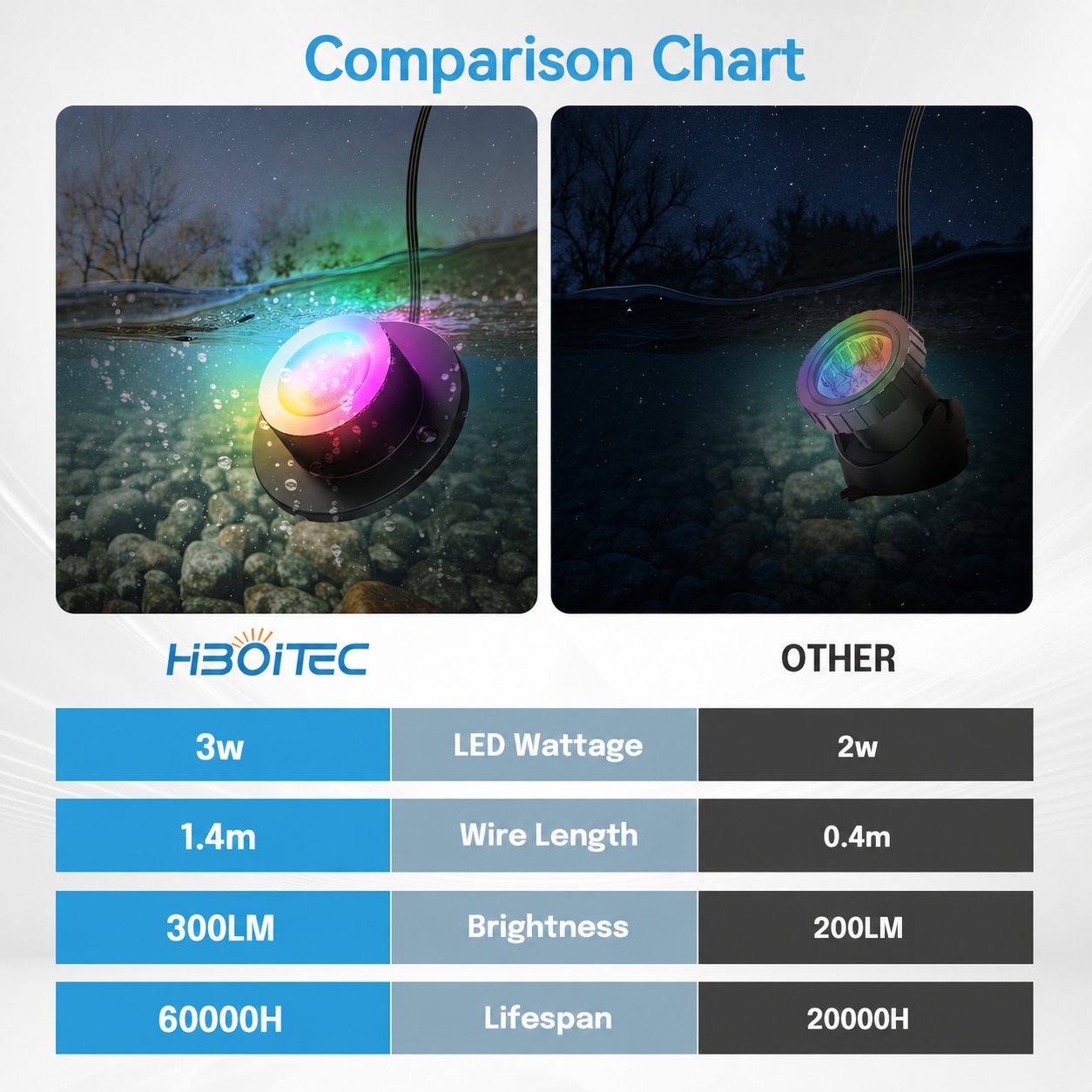 HIBOITEC Projecteurs LED d'étang, Lumière de Fontaine Submersible RGB avec Transformateur Minuteur 12V, Capteur de Lumière Photocellule, Lampes Submersibles Extérieures Étanche IP68 pour Étangs de Jardin, Pack de 6
