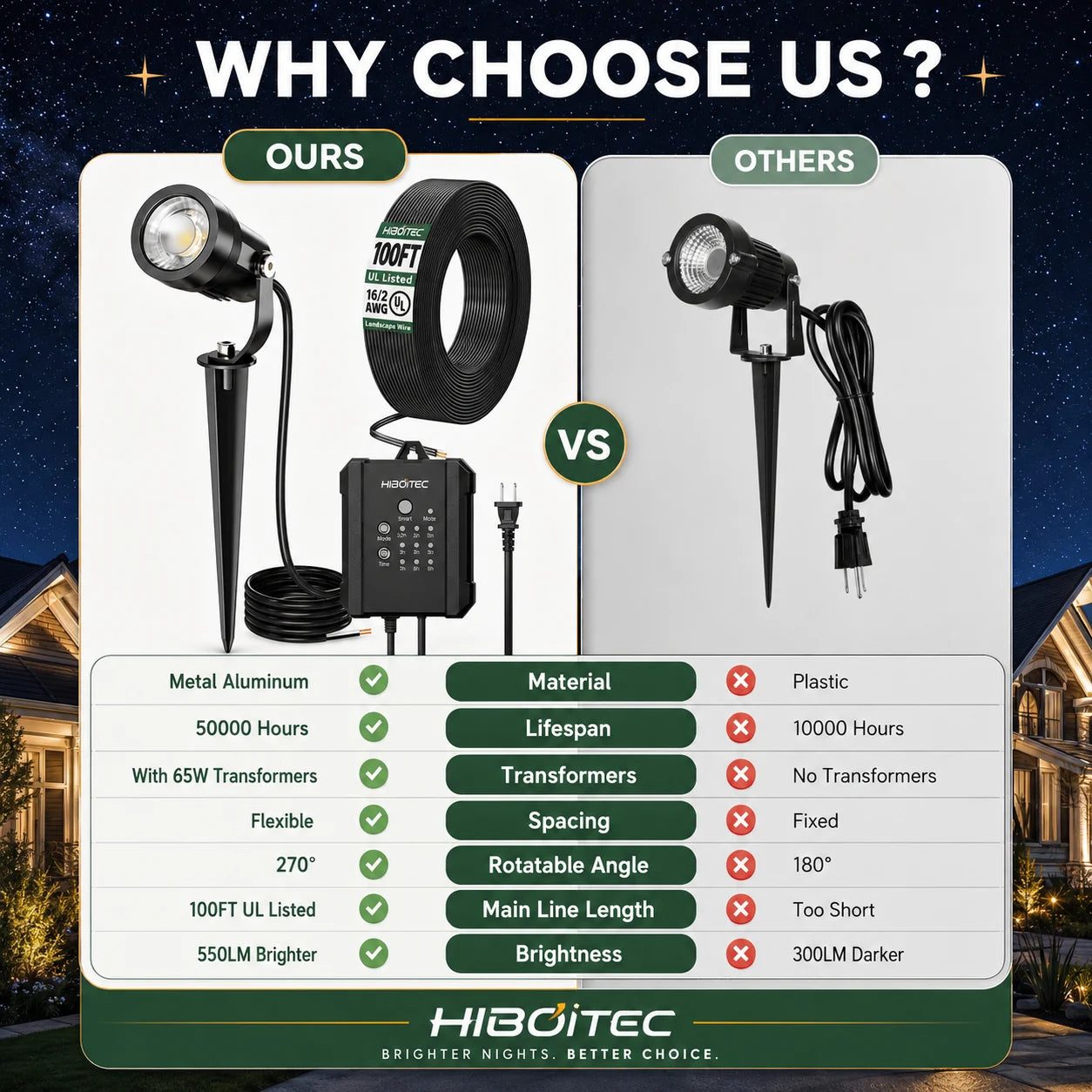 5W Low Voltage Landscape Lighting Kit with Transformer